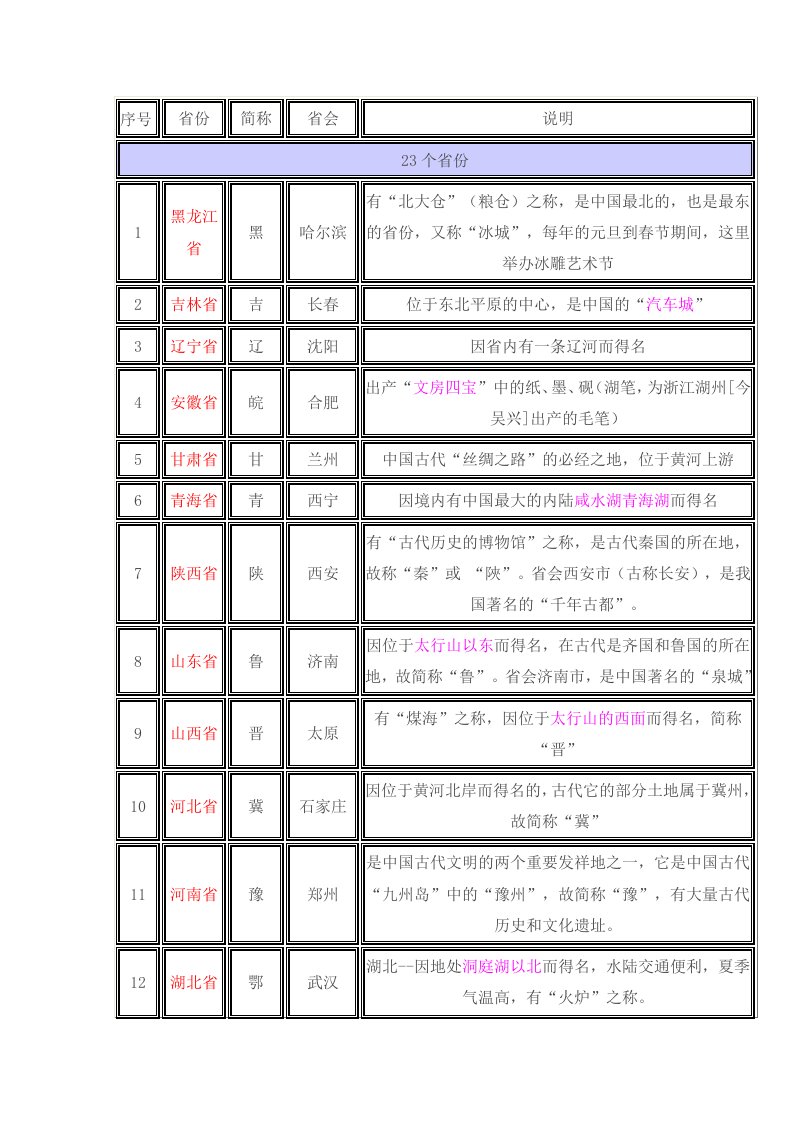 中国各省省会及简称