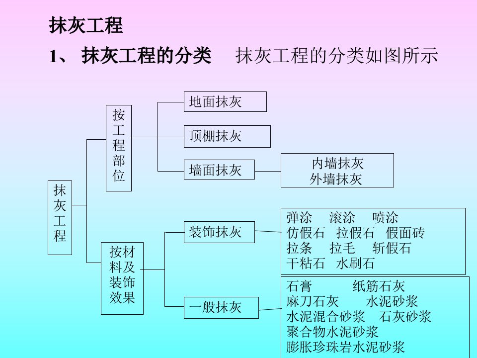 建筑施工技术----装饰工程课件