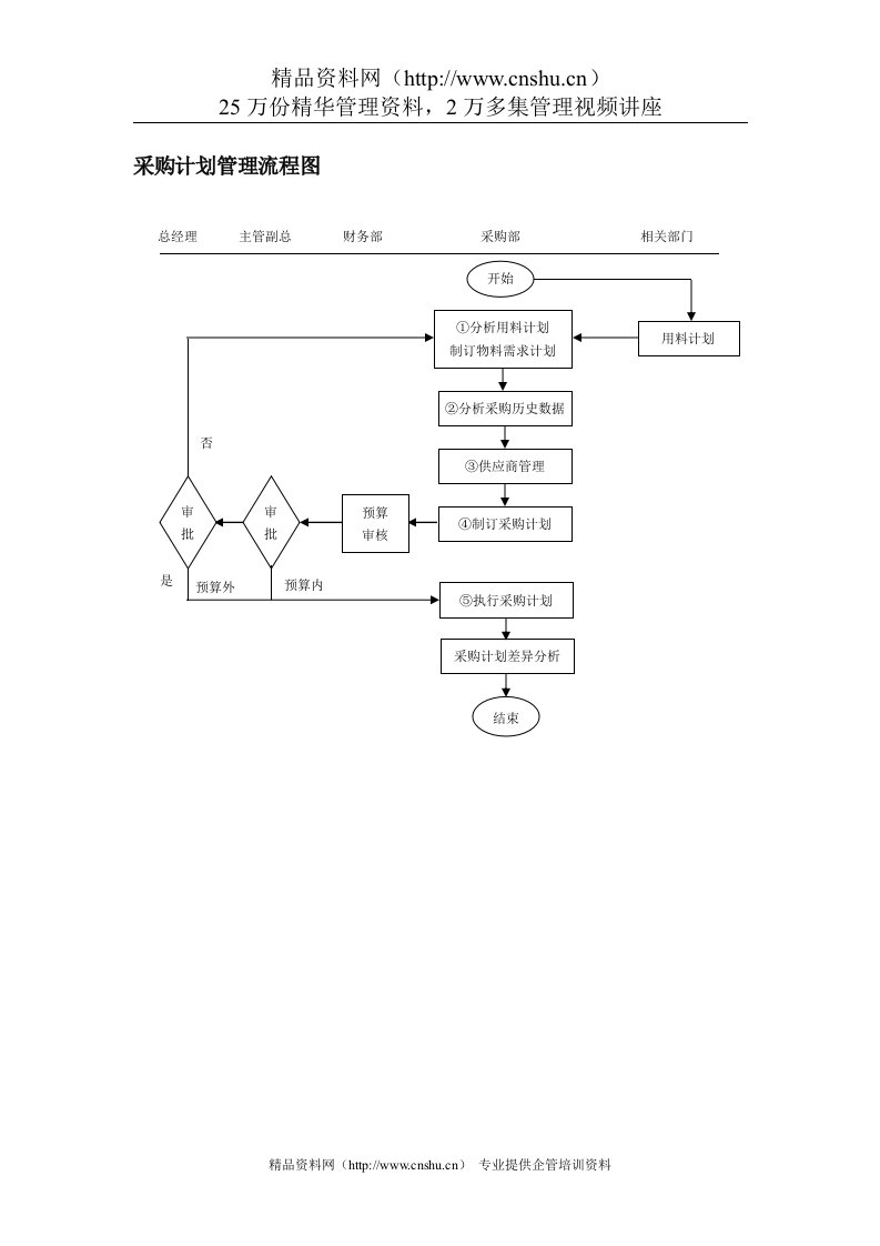 采购计划管理流程图