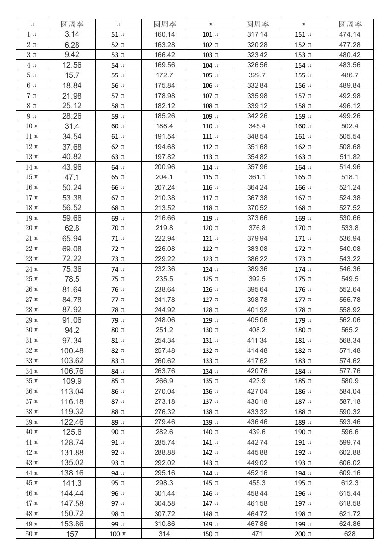 1-1000乘圆周率表