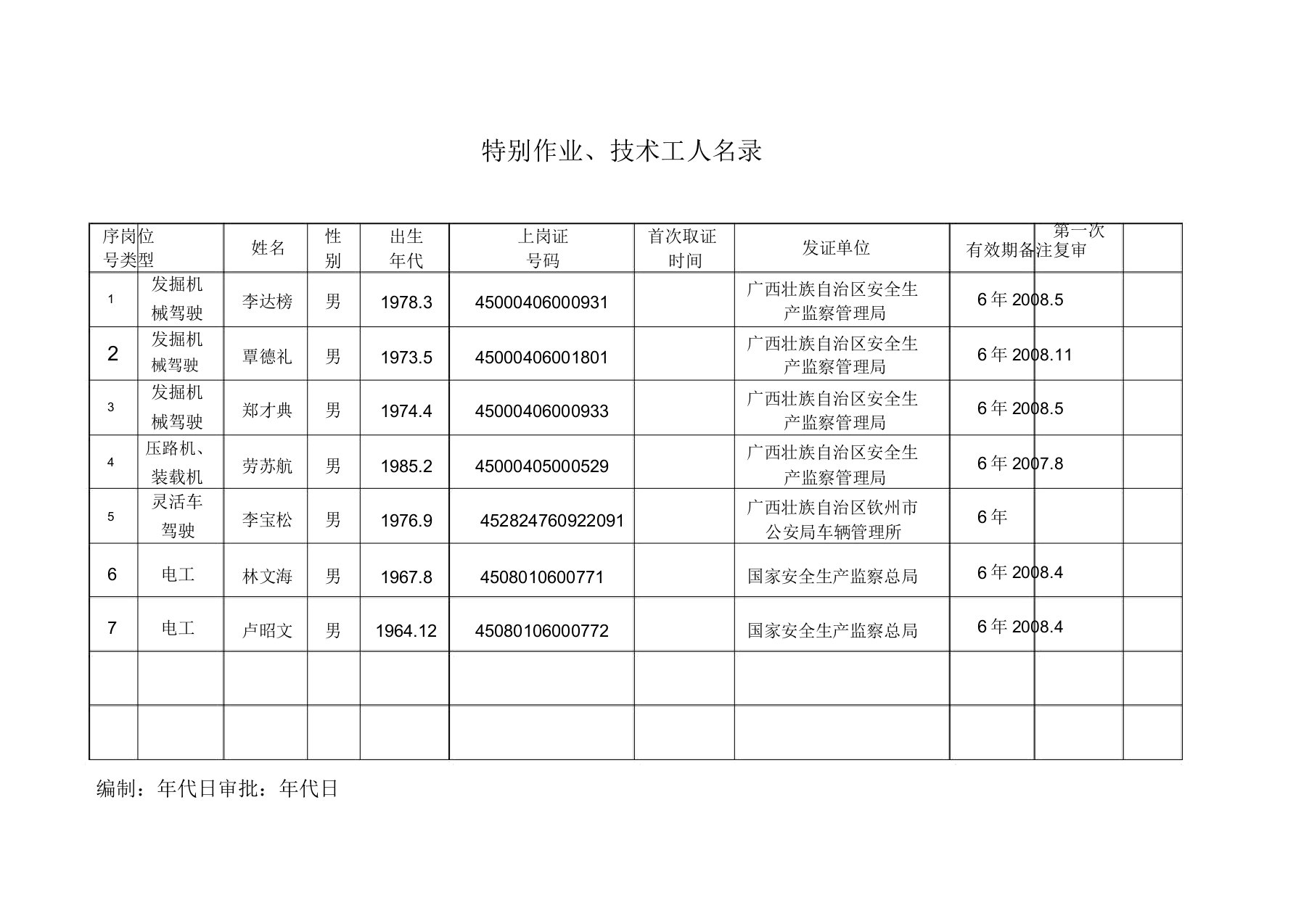 特种作业人员花名册(1)