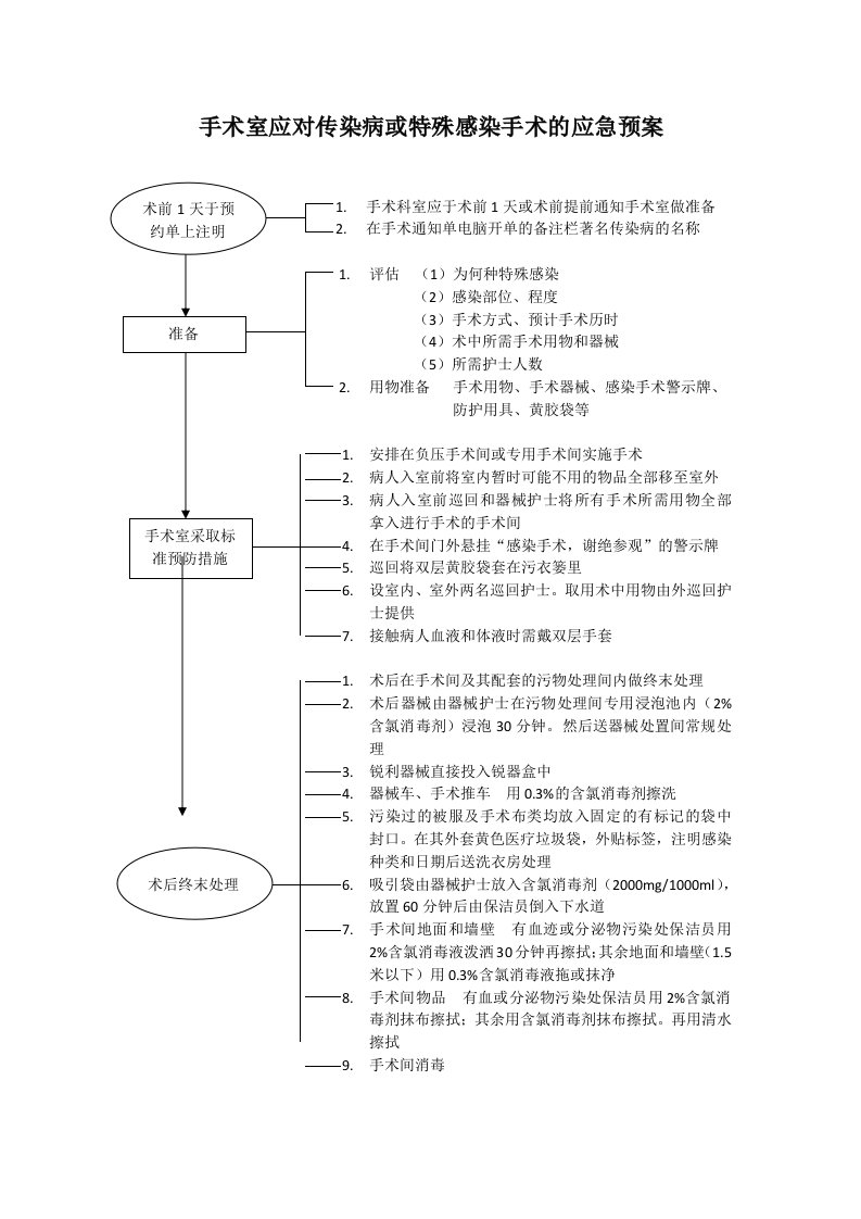 手术室应对传染病或特殊感染手术的应急预案