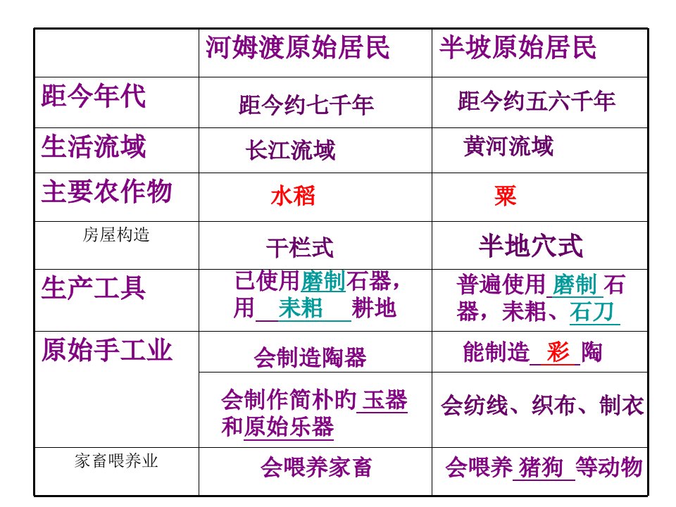 历史：第3课《华夏之祖》(人教版七年级上)公开课百校联赛一等奖课件省赛课获奖课件