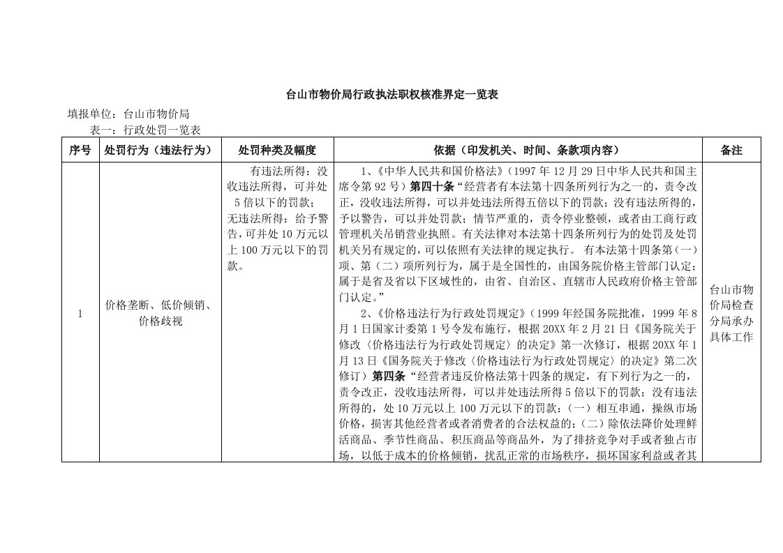 表格模板-台山市物价局行政执法职权核准界定一览表