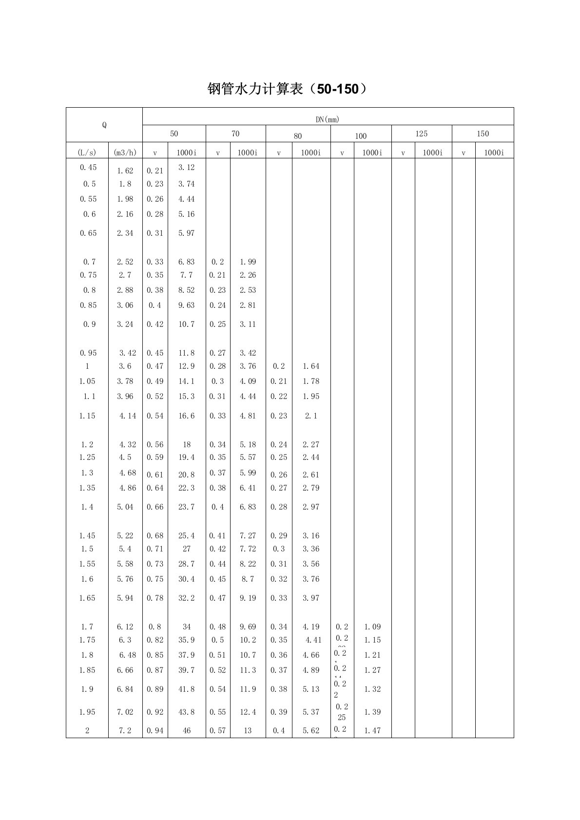 钢管水力计算表