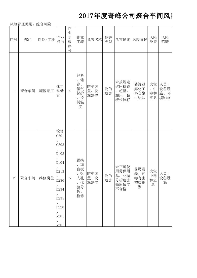 聚合车间风险辨识管控清单