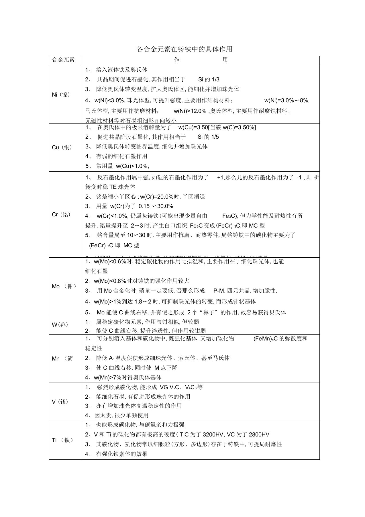 各合金元素在铸铁中的具体作用