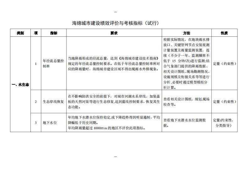 海绵城市建设绩效评价与考核指标