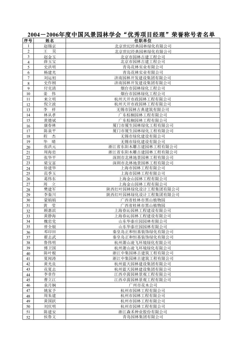 2004-2006度中国风景园林学会“优秀项目经理”荣誉称号者名单