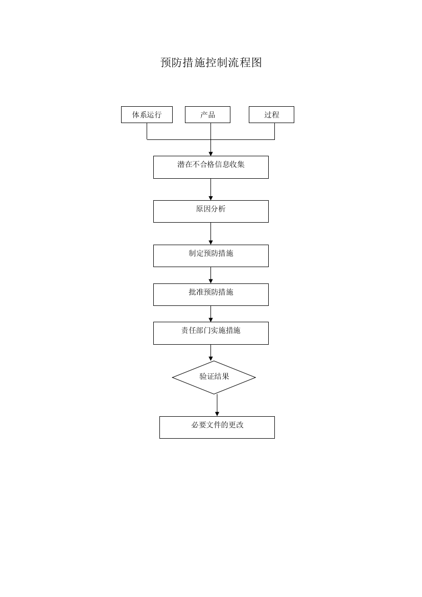 预防措施控制流程图