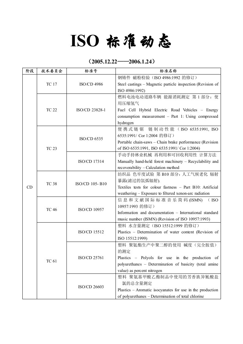 ISO标准动态