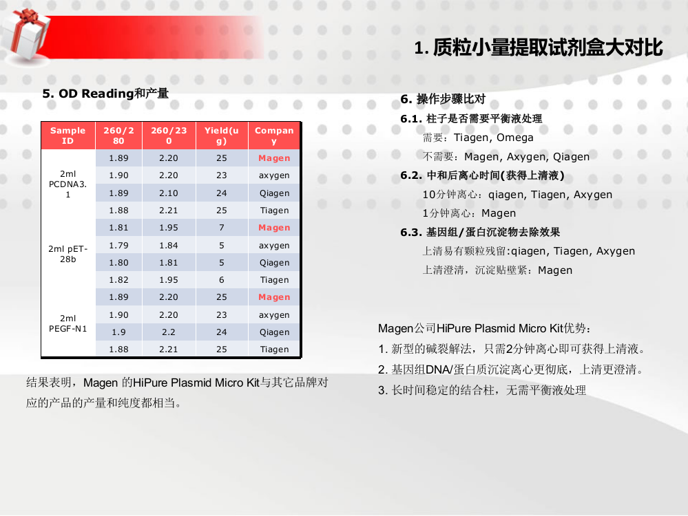 柱法石蜡DNA提取试剂盒大比对