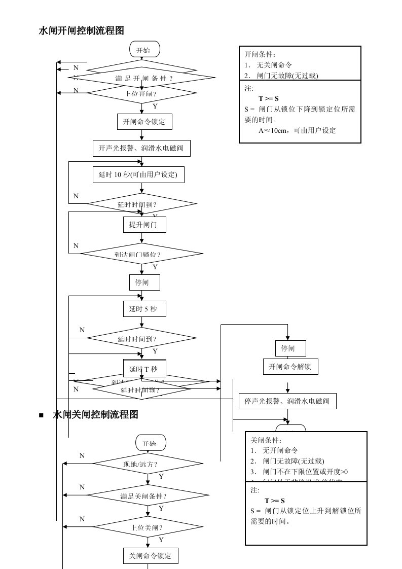 水闸开关闸控制流程图