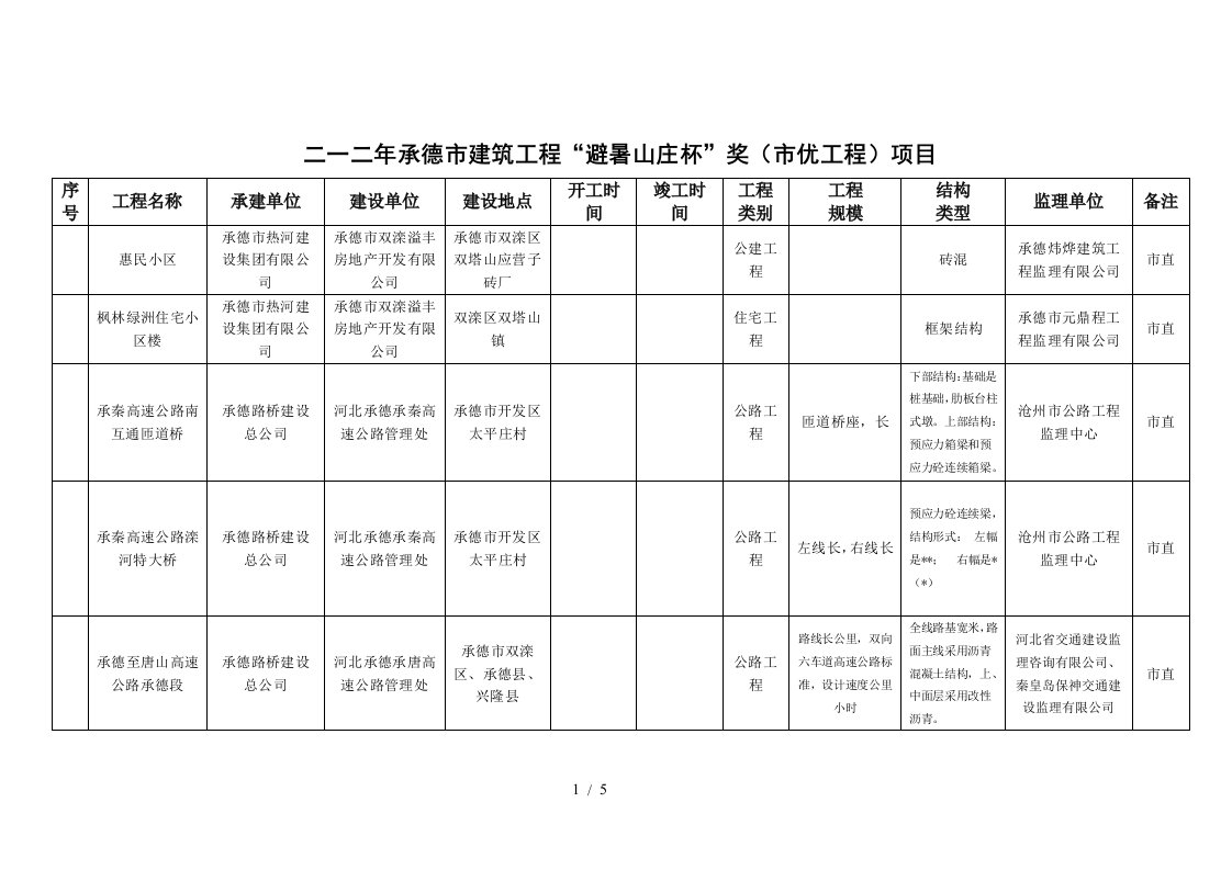 二O一二年承德市建筑工程避暑山庄杯奖市优工程项目