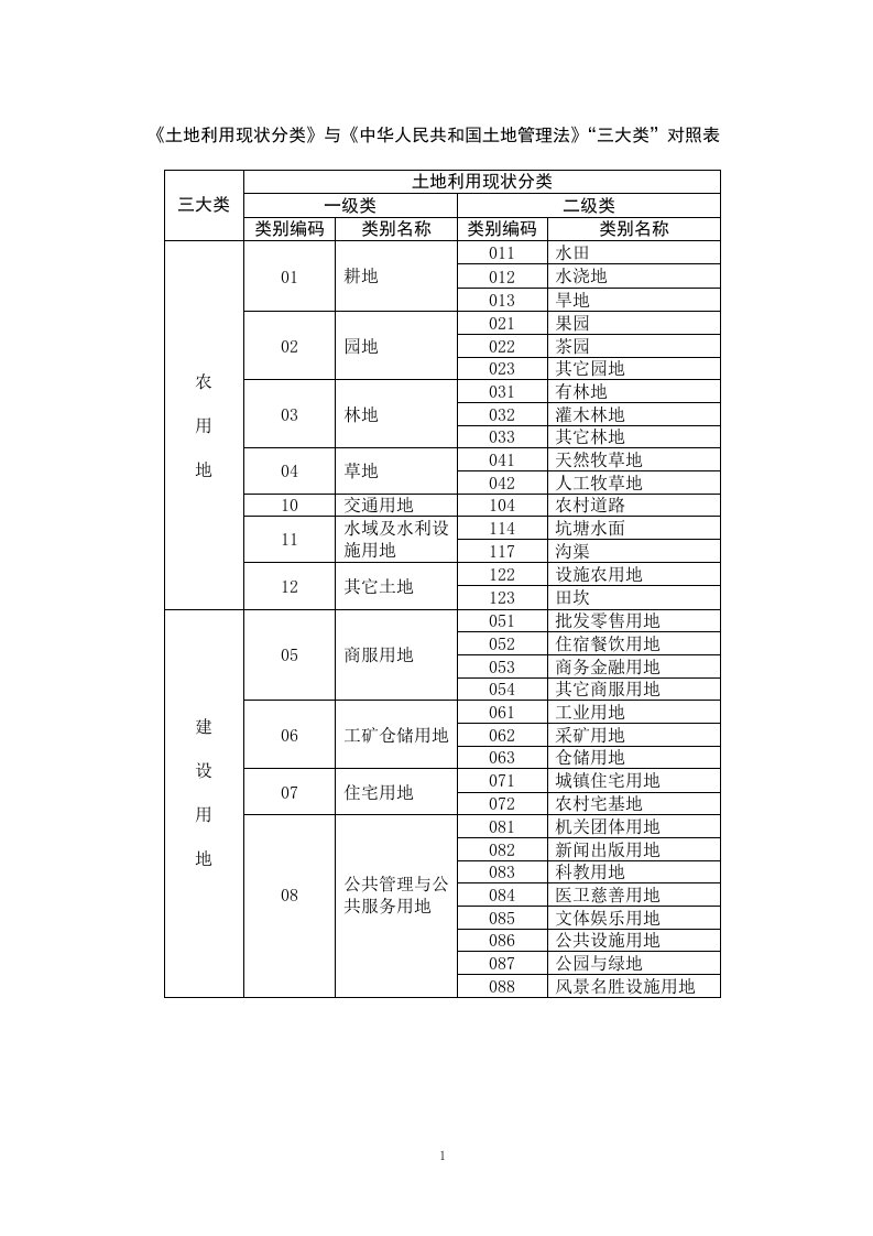 土地利用现状分类及其与三大类对照表