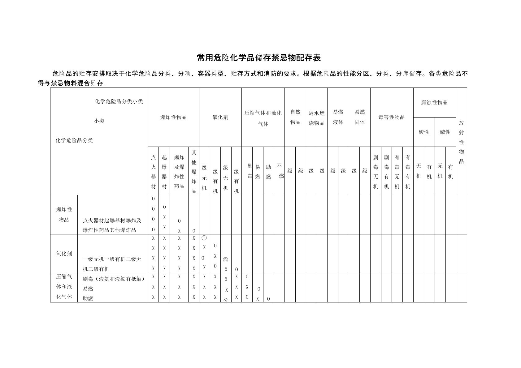 常用危险化学品储存禁忌物配存表