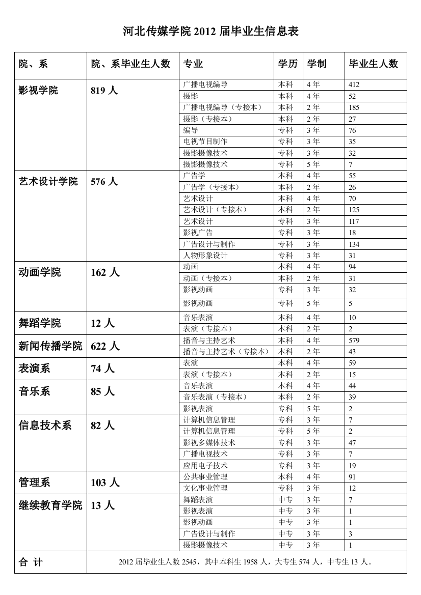 河北传媒学院2012届毕业生信息表