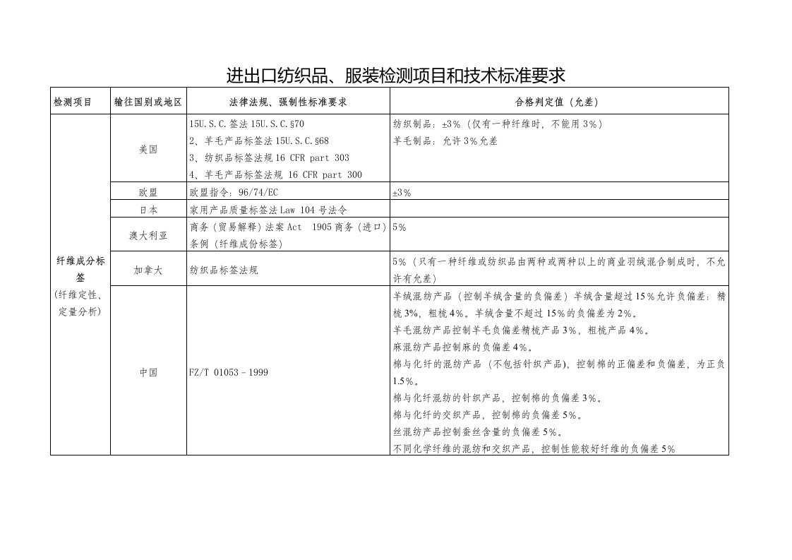 生产管理--进出口纺织品服装检测项目和技术标准要求