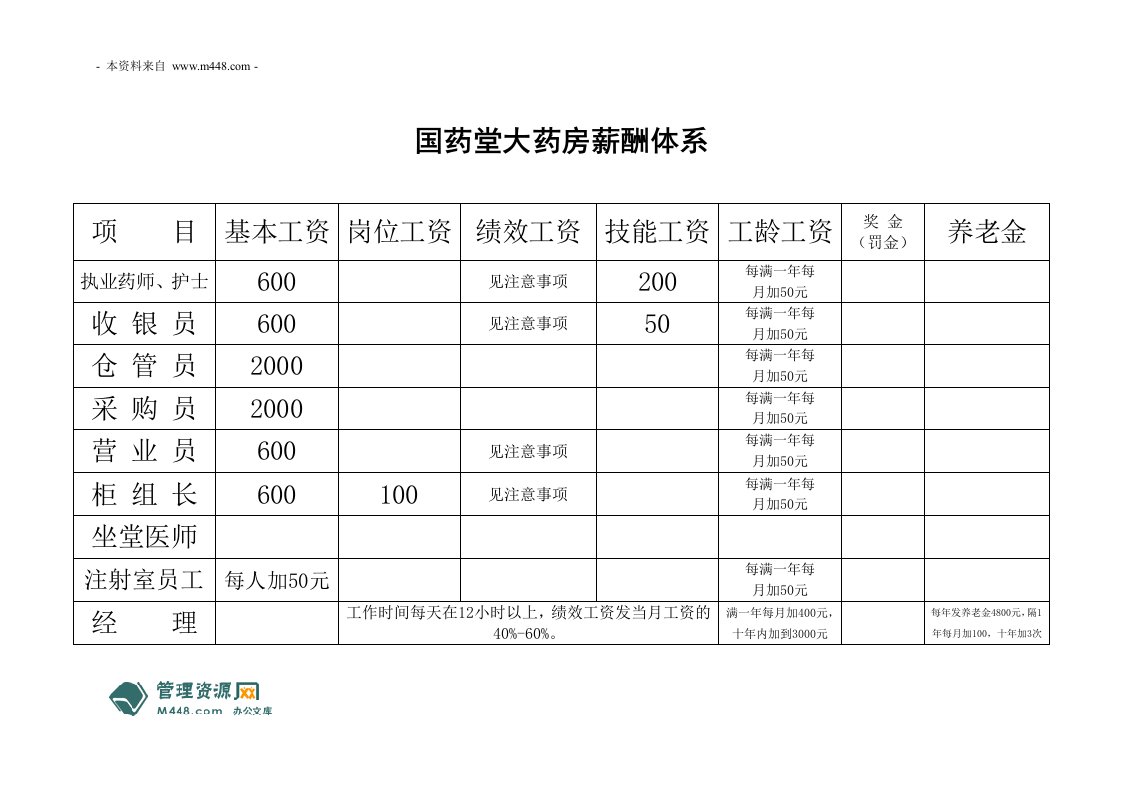 国药堂大药房薪酬体系(制度及表格)DOC-人事制度表格