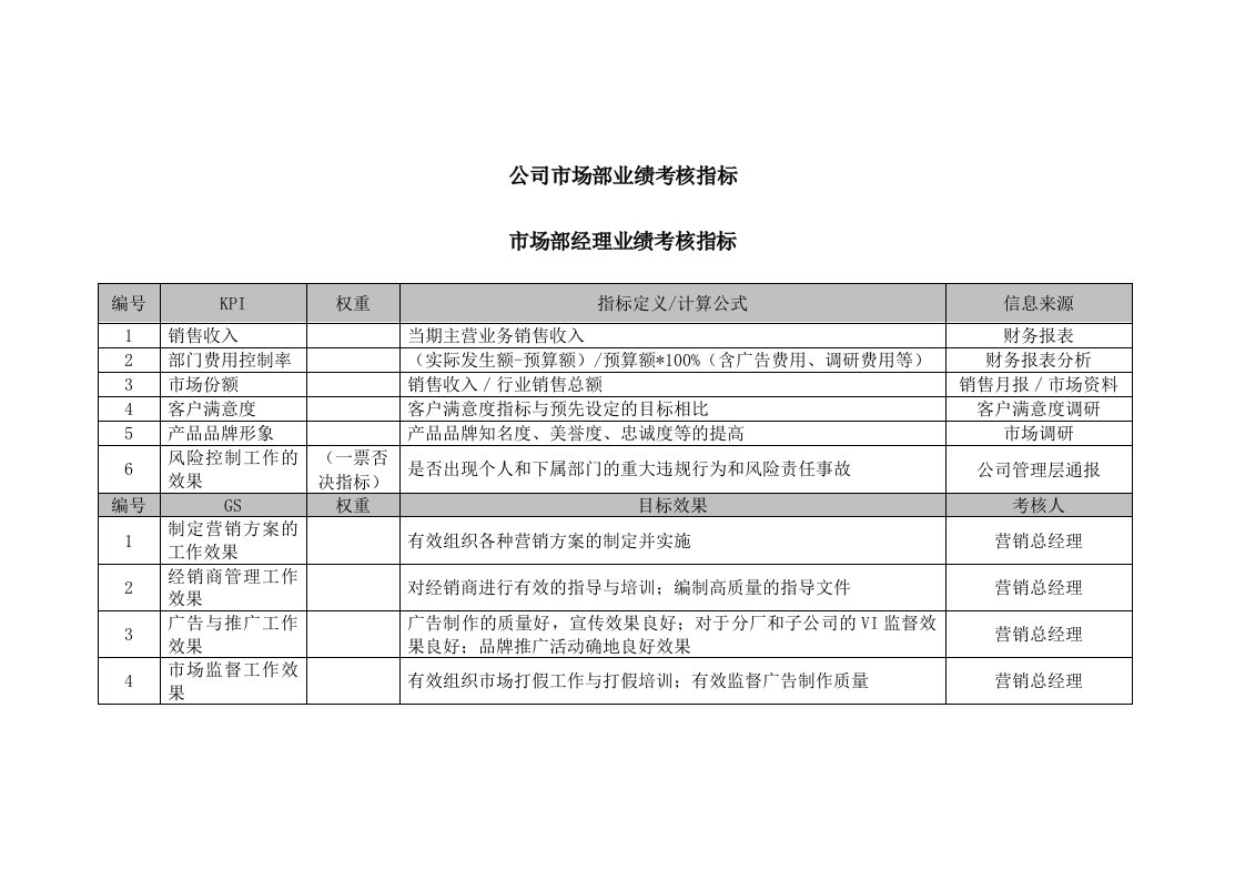 公司市场部业绩考核指标