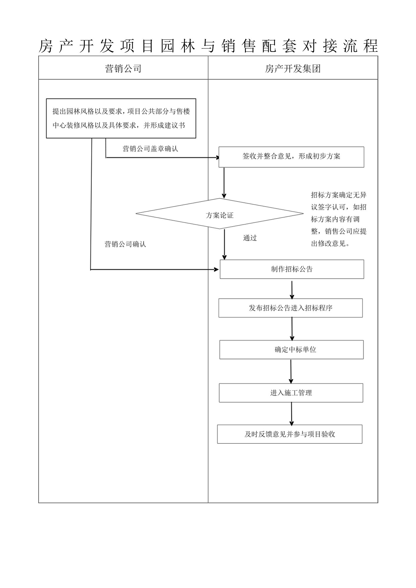 房产开发项目园林与销售配套对接流程