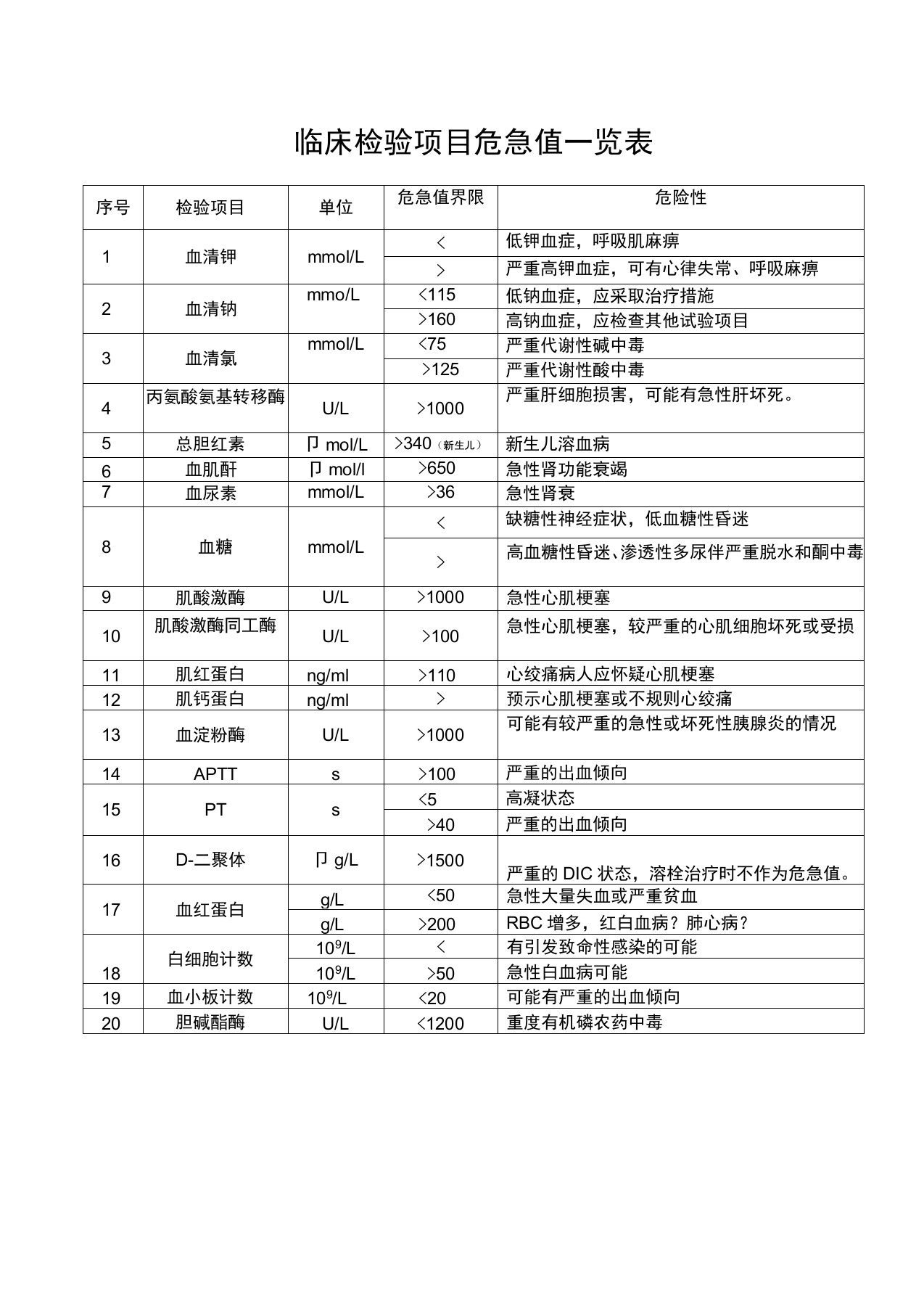 检验项目危急值一览表