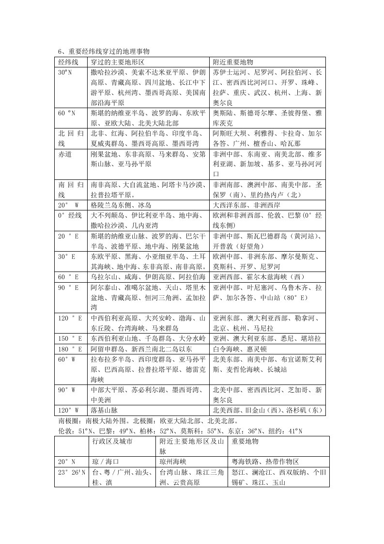 重要经纬线穿过的地理事物