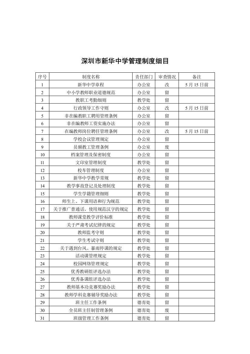 细目深圳细目深圳市新华中学管理制度