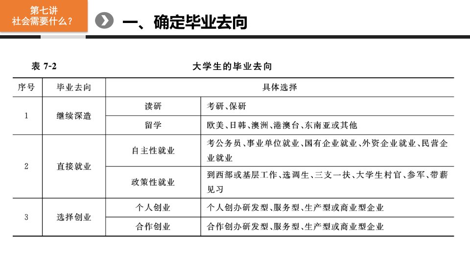 大学生职业发展与规划PPT7