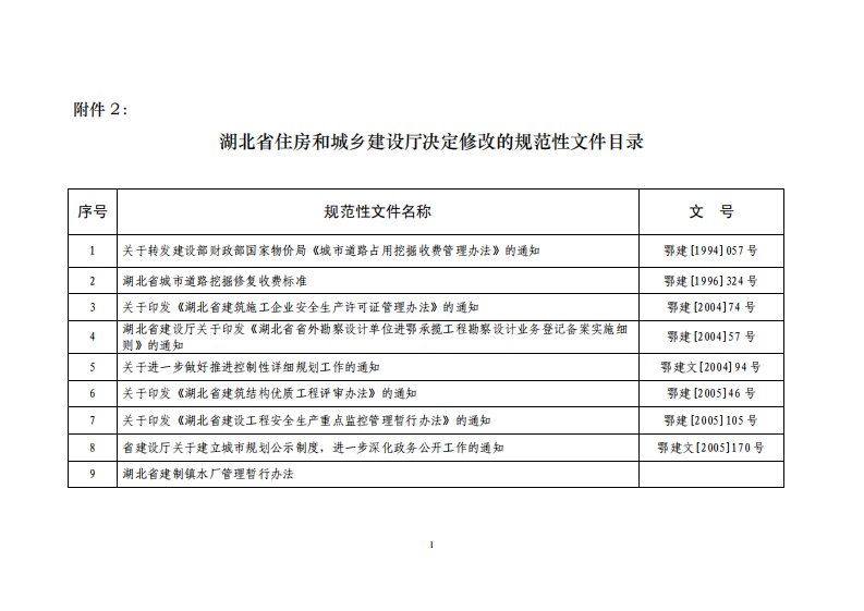 湖北省住房和城乡建设厅决定修改的规范性文件目录