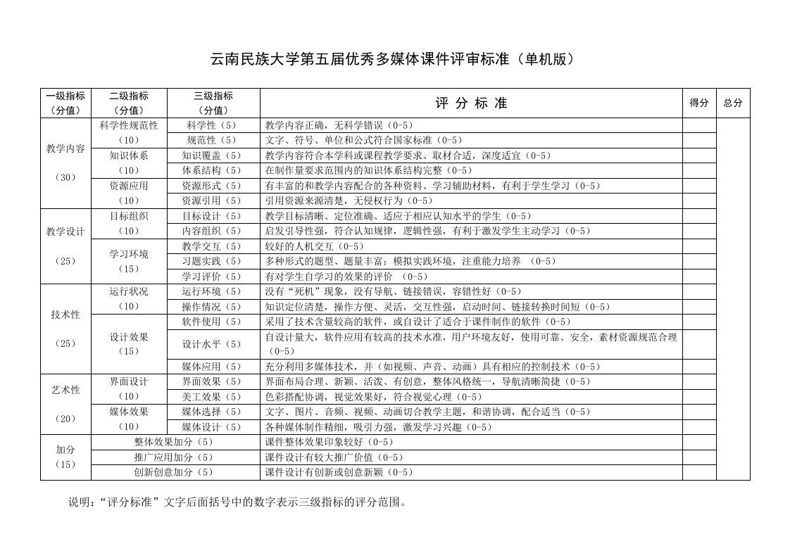 云南民族大学第五届优秀多媒体课件评审标准(单机版)