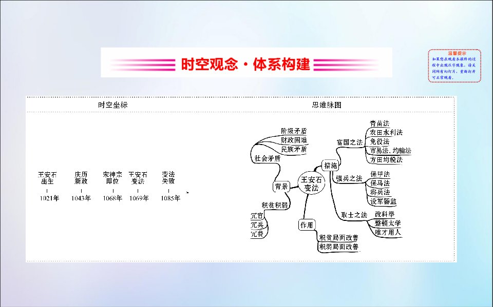 2022版高中历史第四单元王安石变法单元复习课课件新人教版选修1