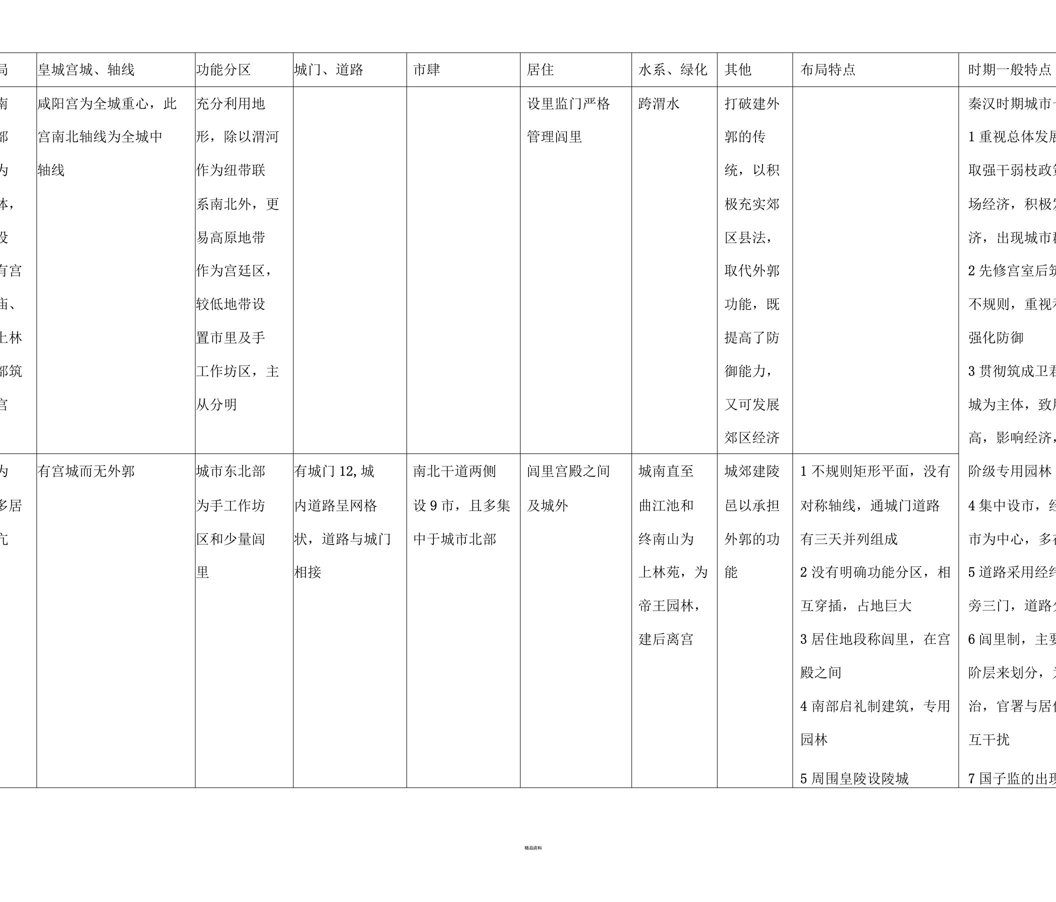 中国古代都城布局特点总结