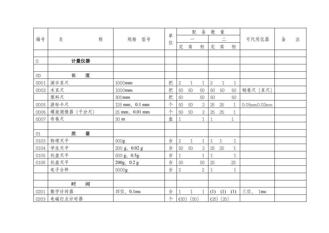 江苏省教育现代化-中学物理实验仪器配备目录