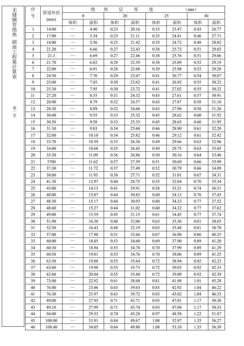 无缝钢管绝热刷油工程量计算表