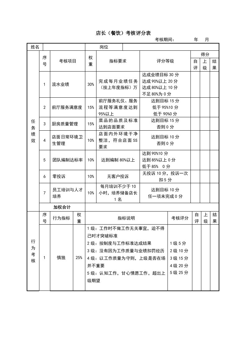 店长(餐饮)绩效考核表