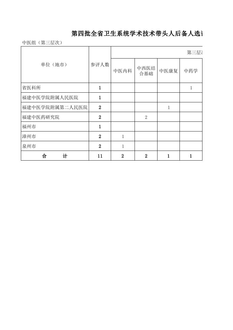 第四批学术技术带头人名单.xls