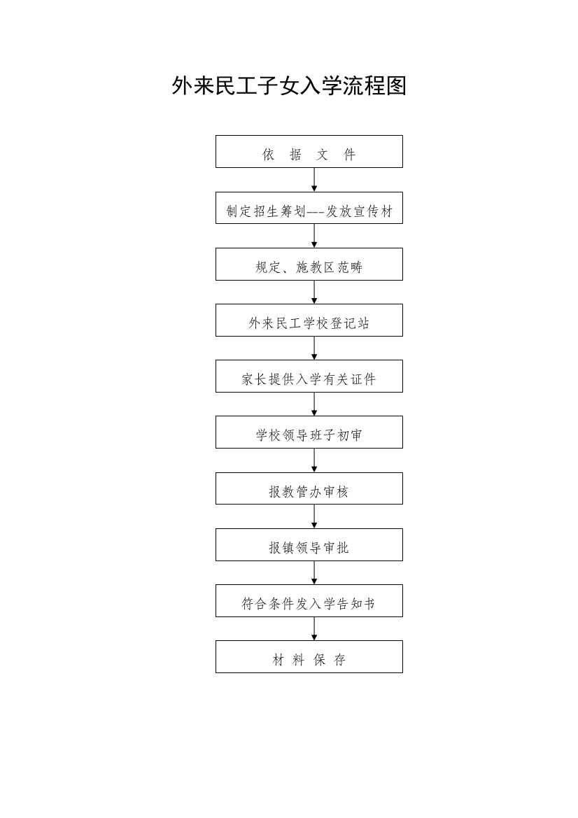 外来民工子女入学流程图样本