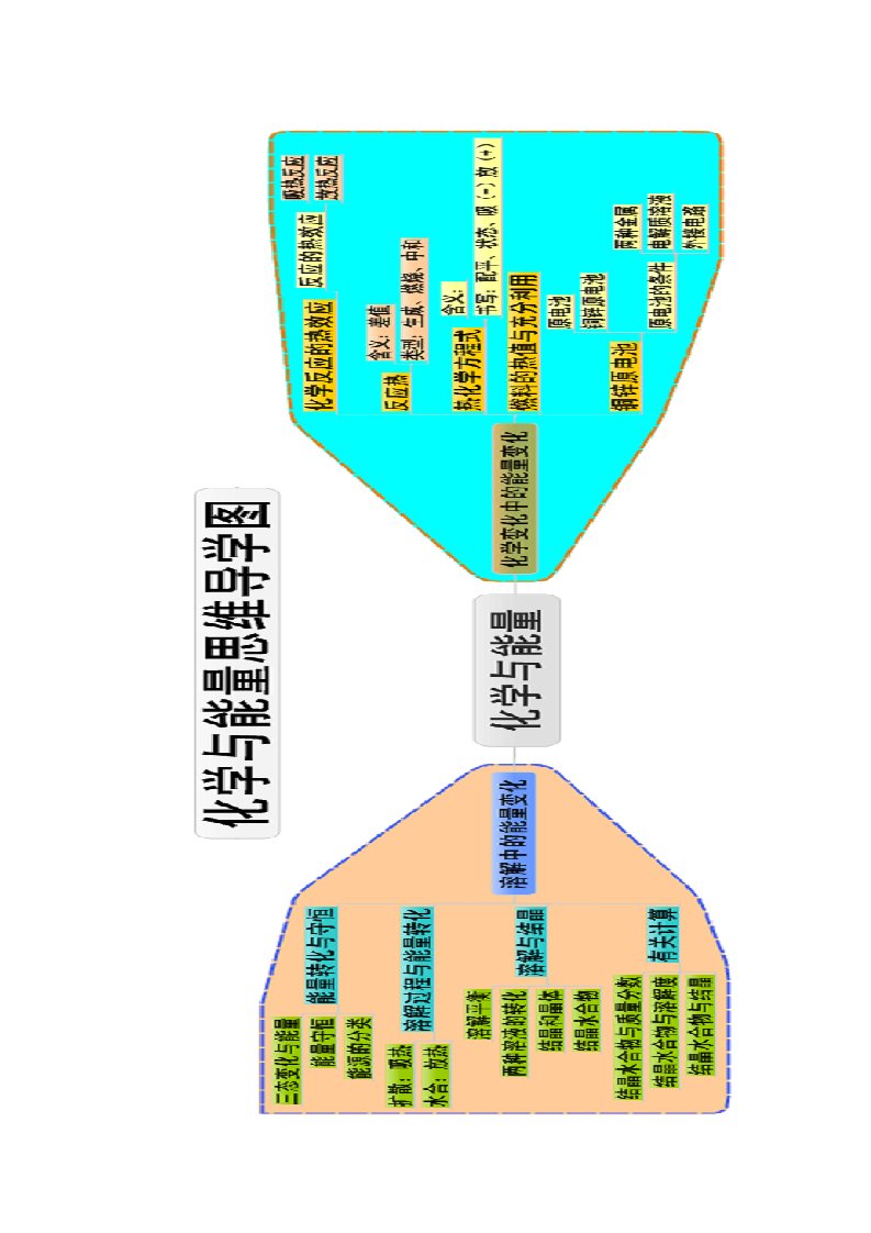 高中知识点规律大全《热化学理论》