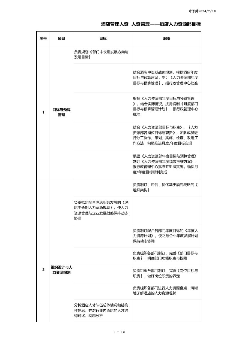 酒店管理人资人资管理-酒店人力资源部目标与职责