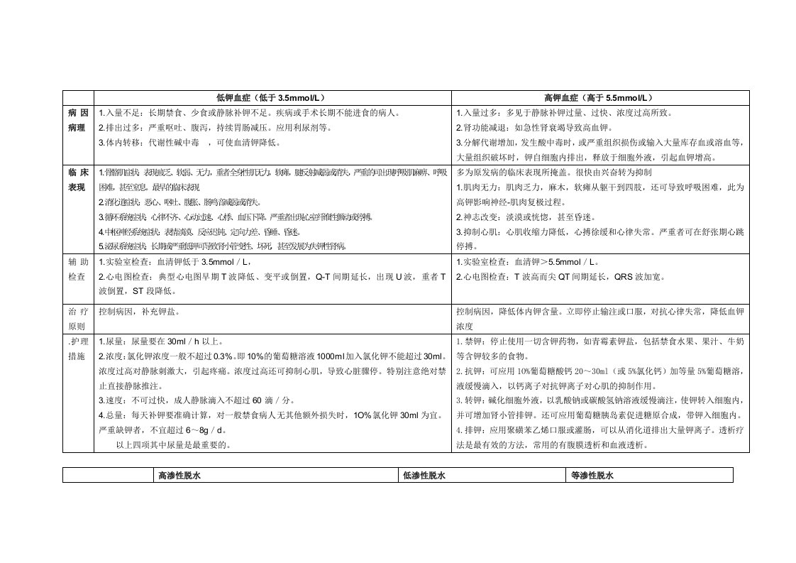 水电解质紊乱知识图表