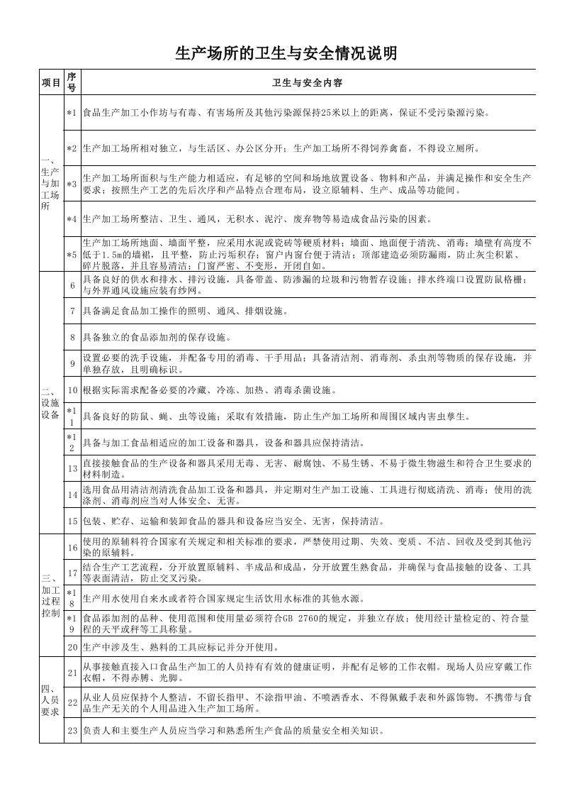 表单3生产场所的卫生与安全情况说明-1