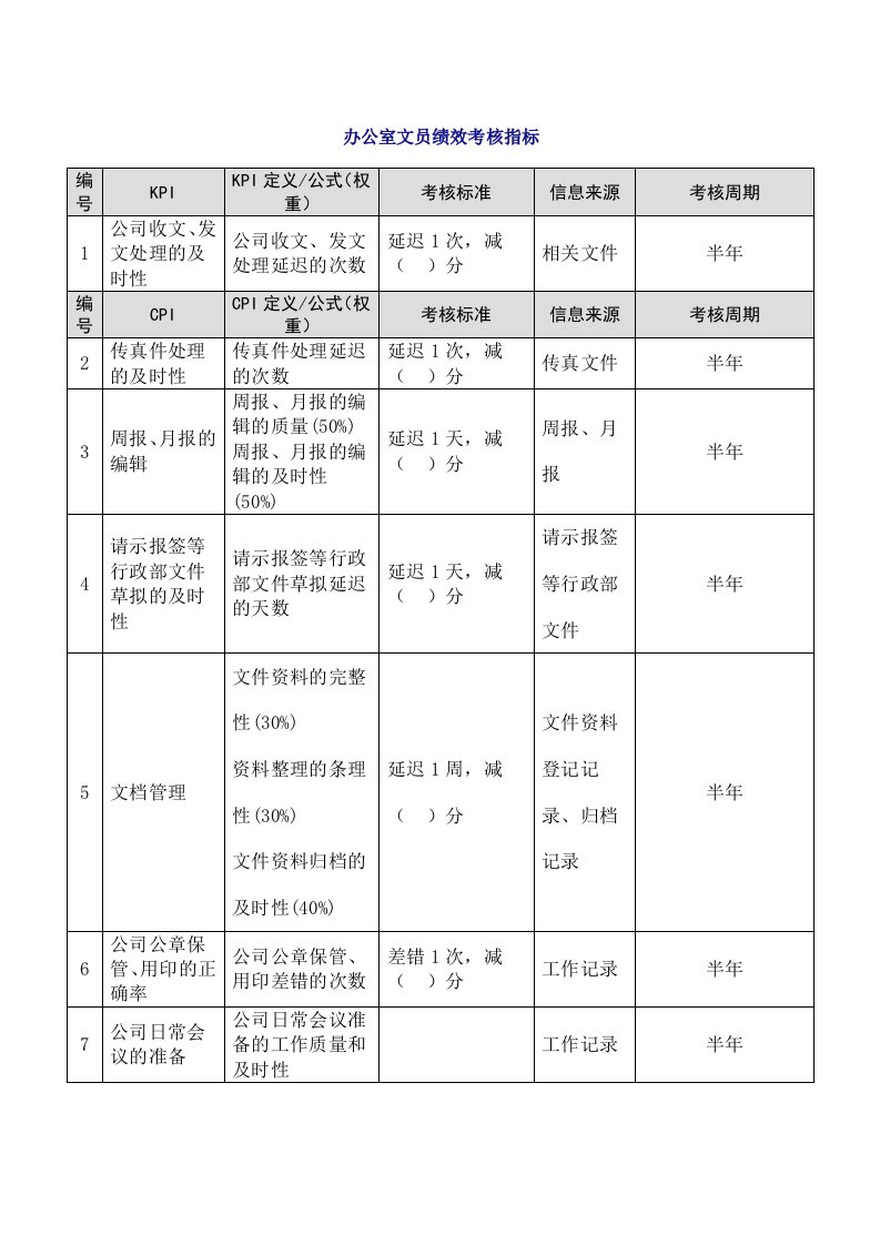 工程资料-12办公室文员绩效考核指标