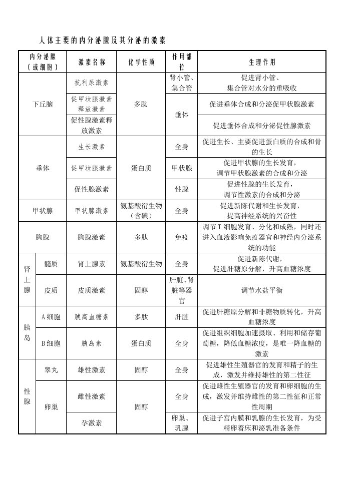 人体主要的内分泌腺及其分泌的激素