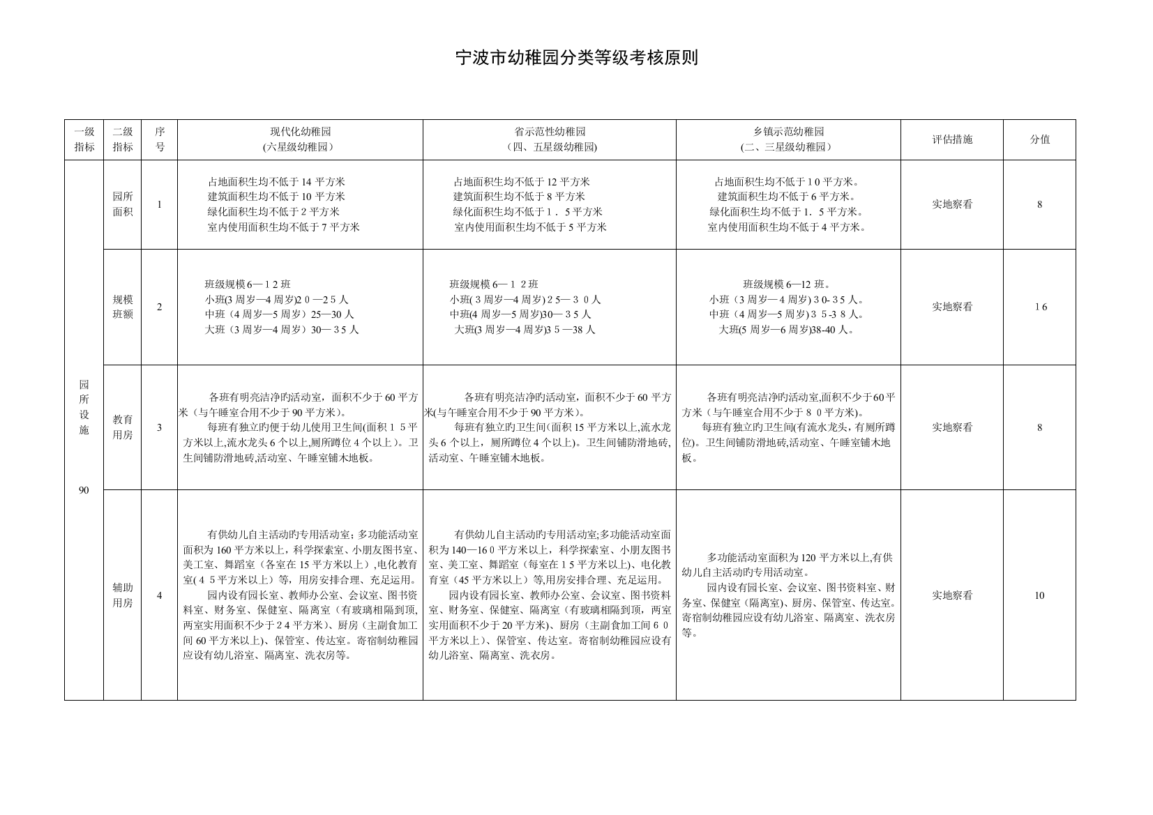 2023年宁波市幼儿园分类等级考核标准