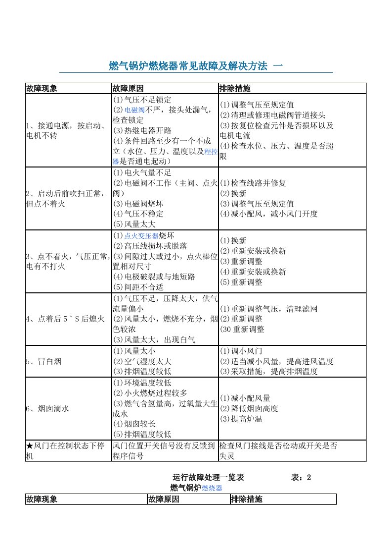 燃气锅炉燃烧器常见故障及解决方法