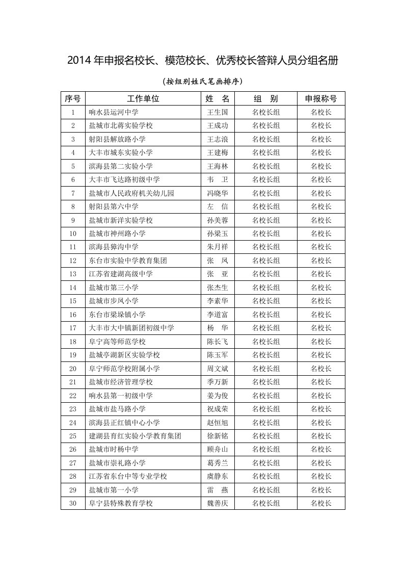 2014年申报名校、模范校长、优秀校长答辩人员分组名册