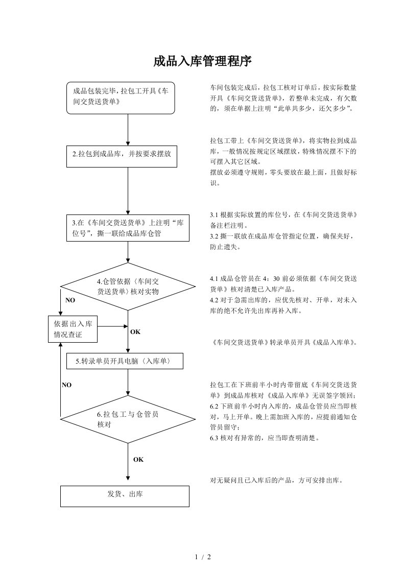 成品入库流程，成品出库流程，出入库流程图与祥细规定