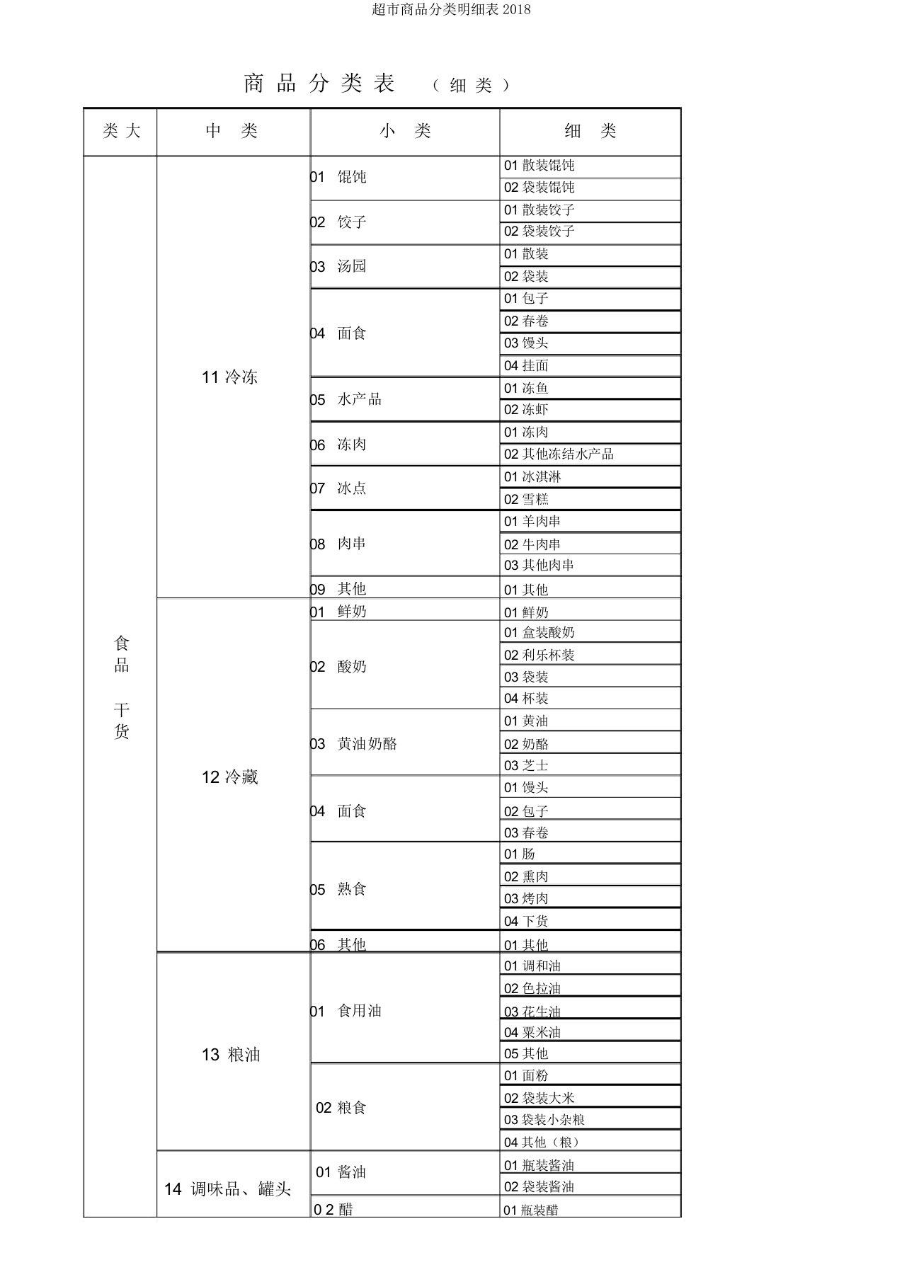 超市商品分类明细表2018