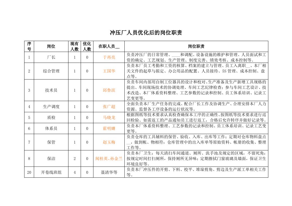 冲压厂人员优化后的岗位职责(标准版)